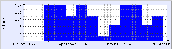 historical stock availability chart - current month (updated November 15)