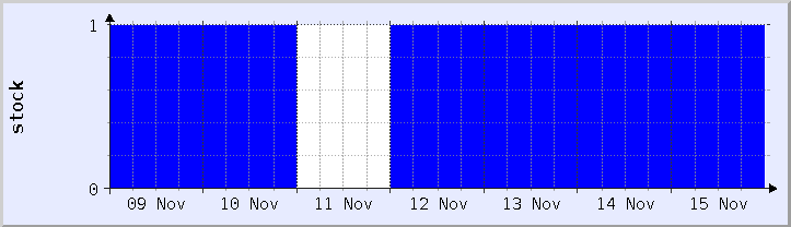 historical stock availability chart - current week (updated November 15)