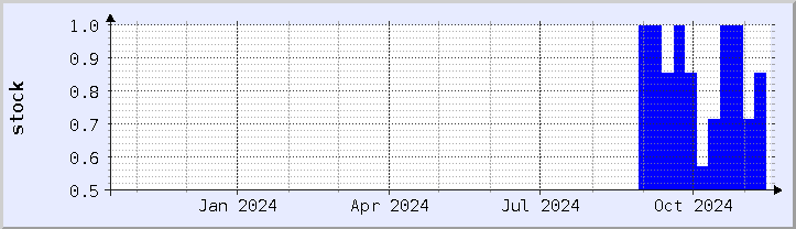 historical stock availability chart - current year (updated November 15)