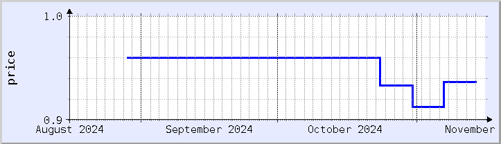 historical price chart - current month (updated November 15)