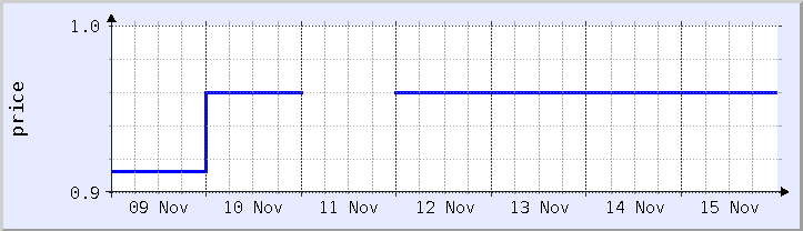 historical price chart - current week (updated November 15)