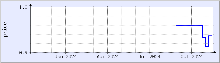 historical price chart - current year (updated November 15)