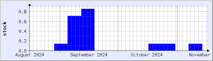 historical stock availability chart - current month (updated November 15)