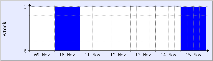 historical stock availability chart - current week (updated November 15)