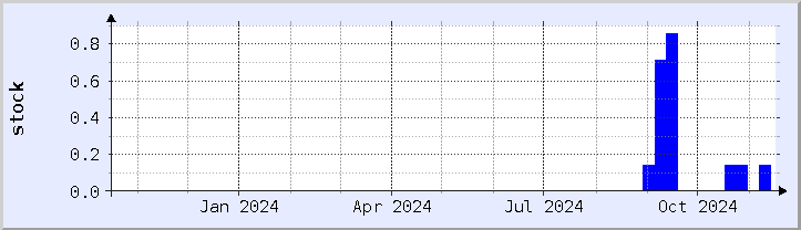 historical stock availability chart - current year (updated November 15)