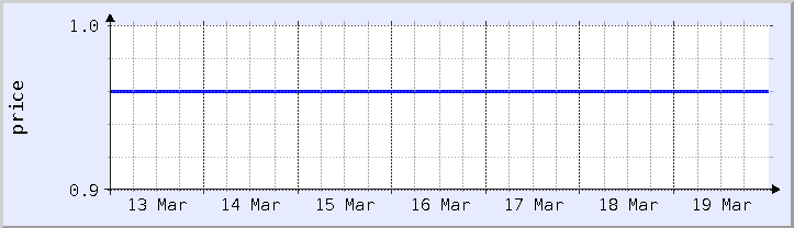 historical price chart - current week (updated December 21)