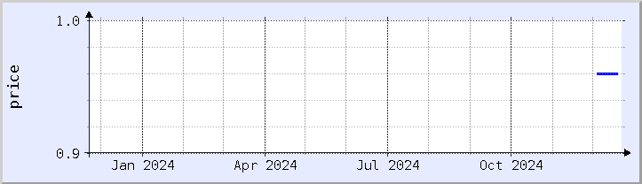 historical price chart - current year (updated December 21)