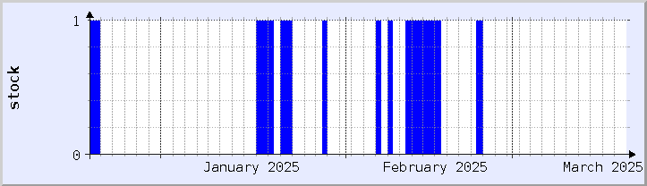 grafik ketersediaan stok historis - bulan ini (diperbarui 18 Maret)