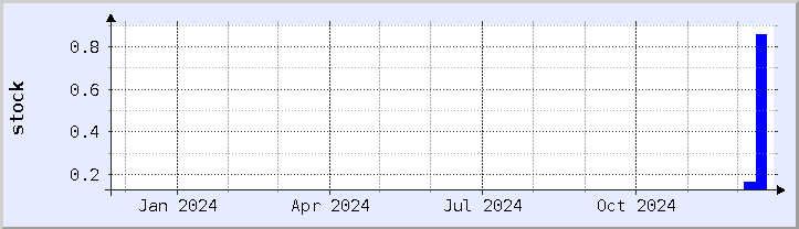 historical stock availability chart - current year (updated December 21)