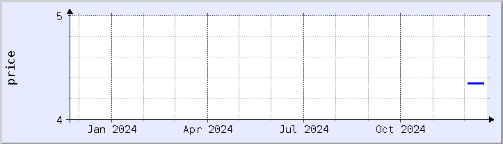 historical price chart - current year (updated December 21)