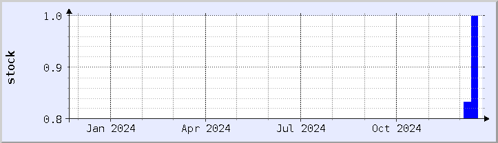historical stock availability chart - current year (updated December 21)