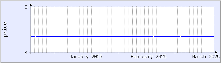 過去の価格チャート - 今月 (更新日 3月18日)