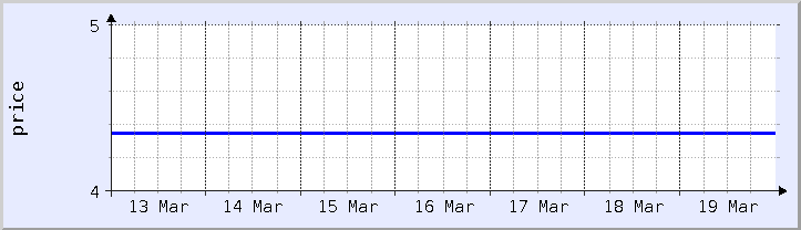 grafik harga historis - minggu ini (diperbarui 18 Maret)