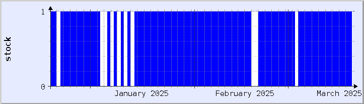 grafik ketersediaan stok historis - bulan ini (diperbarui 18 Maret)