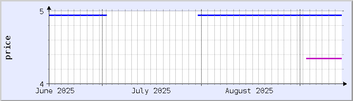 graphique historique des prix - mois en cours (mis à jour 13 septembre)
