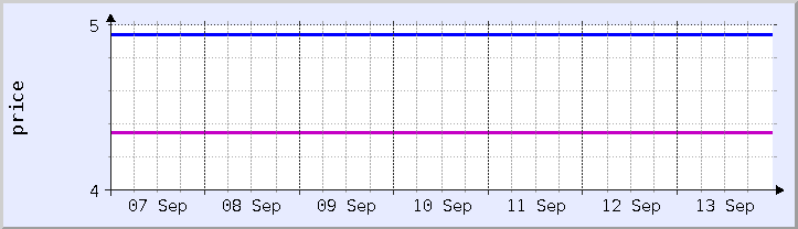 graphique historique des prix - semaine en cours (mis à jour 13 septembre)