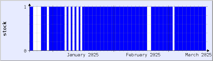 historical stock availability chart - current month (updated March 19)