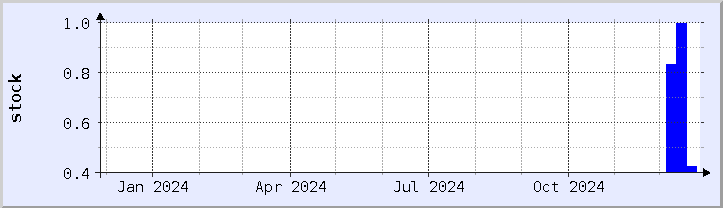 historical stock availability chart - current year (updated December 25)