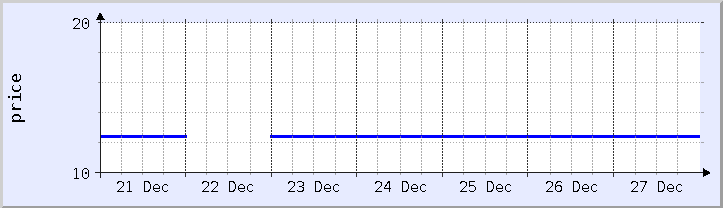 historical price chart - current week (updated December 26)