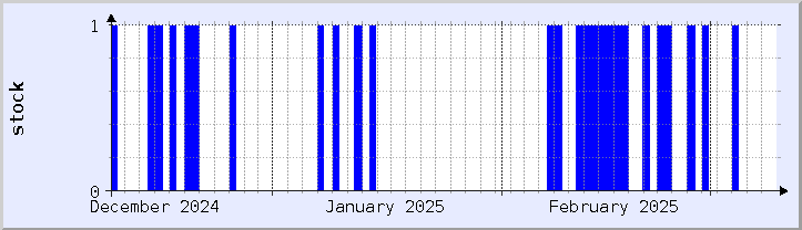 historical stock availability chart - current month (updated December 26)