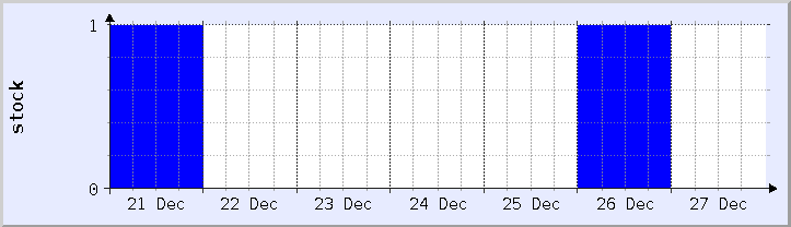 historical stock availability chart - current week (updated December 26)