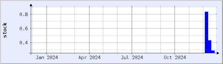 historical stock availability chart - current year (updated December 26)