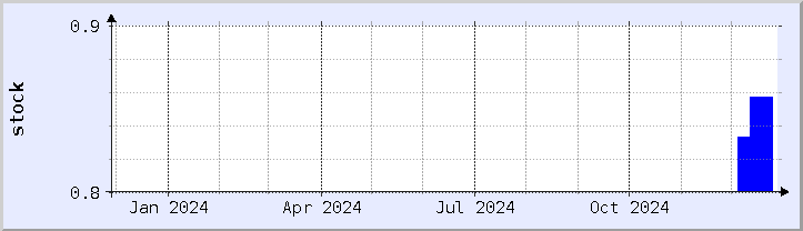 historical stock availability chart - current year (updated December 26)