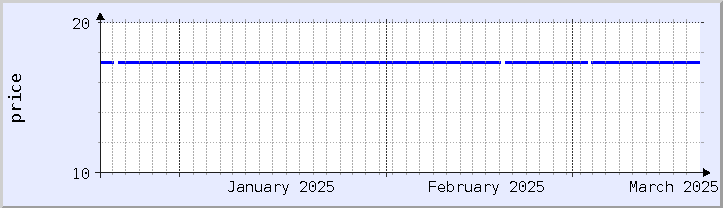 historical price chart - current month (updated December 21)