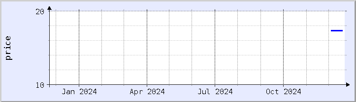 historical price chart - current year (updated December 21)