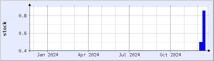 historical stock availability chart - current year (updated December 21)