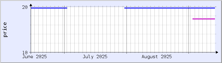 graphique historique des prix - mois en cours (mis à jour 13 septembre)