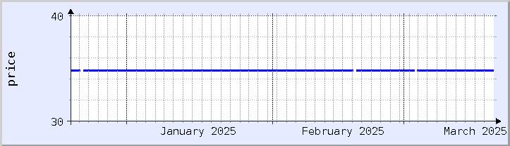 gráfico histórico de precios - mes actual (actualizado el 18 de marzo)