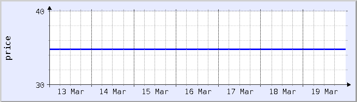 historical price chart - current week (updated December 21)