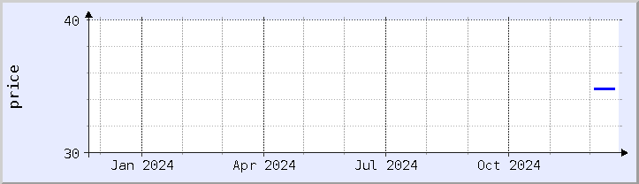 historical price chart - current year (updated December 21)