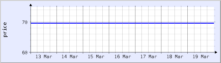 gráfico histórico de precios - semana actual (actualizado el 18 de marzo)