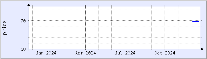 historical price chart - current year (updated December 21)