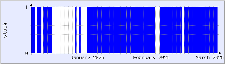 gráfico histórico de disponibilidad de stock - mes actual (actualizado el 18 de marzo)