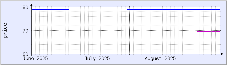 graphique historique des prix - mois en cours (mis à jour 13 septembre)