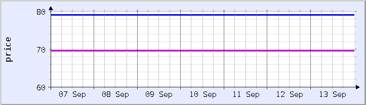 graphique historique des prix - semaine en cours (mis à jour 13 septembre)