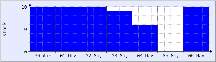 makasaysayang tsart ng availability ng stock - kasalukuyang linggo (na-update noong Mayo 6)