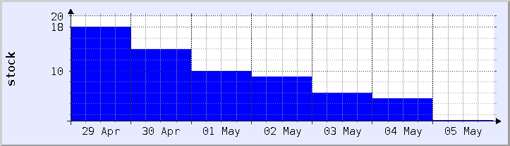 gráfico histórico de disponibilidad de stock - semana actual (actualizado el 16 de abril)
