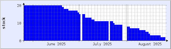 makasaysayang tsart ng availability ng stock - kasalukuyang buwan (na-update noong Agosto 25)