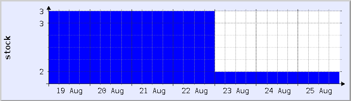 makasaysayang tsart ng availability ng stock - kasalukuyang linggo (na-update noong Agosto 25)