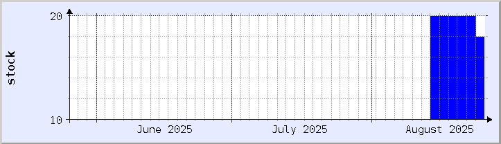 makasaysayang tsart ng availability ng stock - kasalukuyang buwan (na-update noong Agosto 25)
