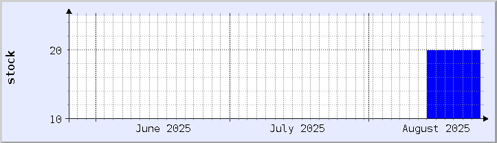 makasaysayang tsart ng availability ng stock - kasalukuyang buwan (na-update noong Agosto 25)