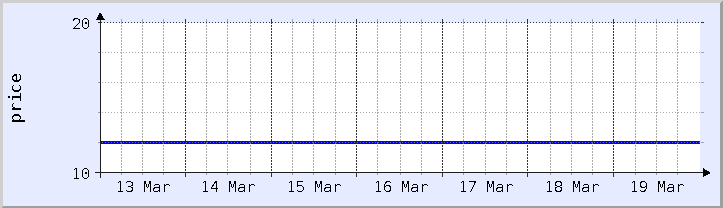 過去の価格チャート - 今週 (更新日 3月18日)