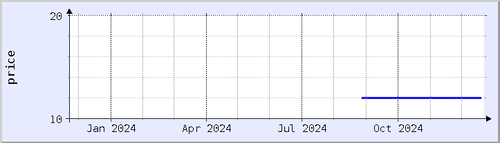 historical price chart - current year (updated December 21)