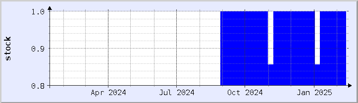 historical stock availability chart - current year (updated February 5)