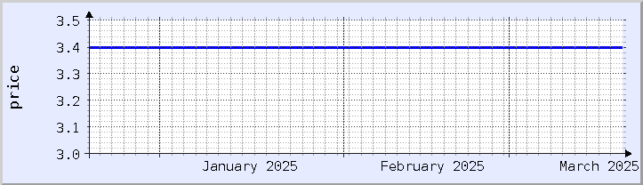 historical price chart - current month (updated November 15)