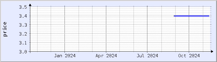 historical price chart - current year (updated November 15)